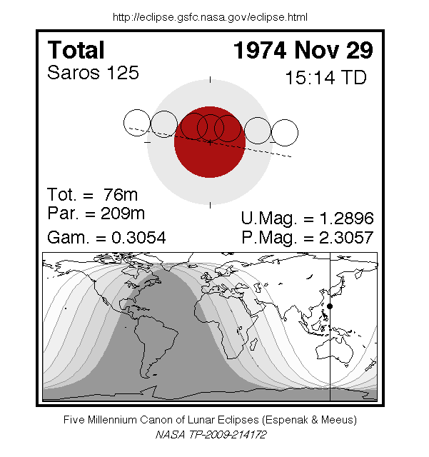 Sichtbarkeitsgebiet und Ablauf der MoFi am 29.11.1974