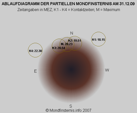 Ablauf der MoFi