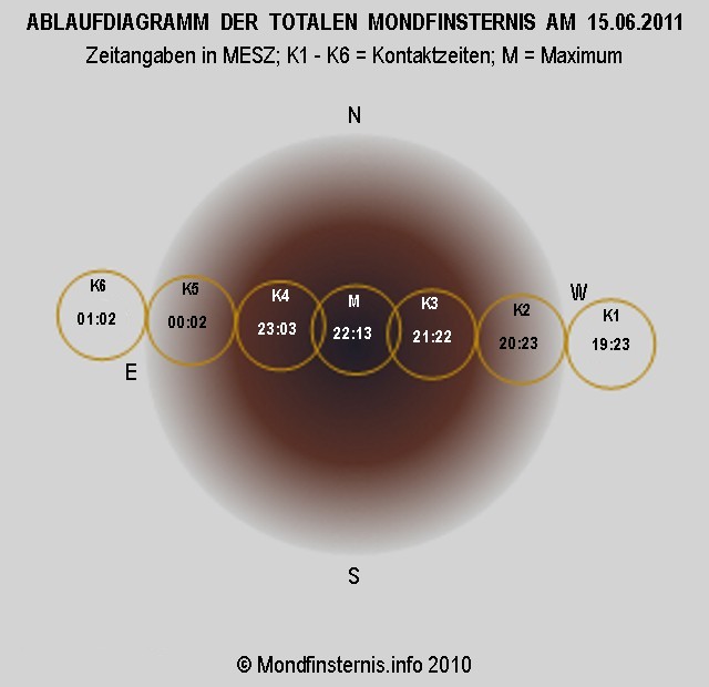 Ablauf der MoFi