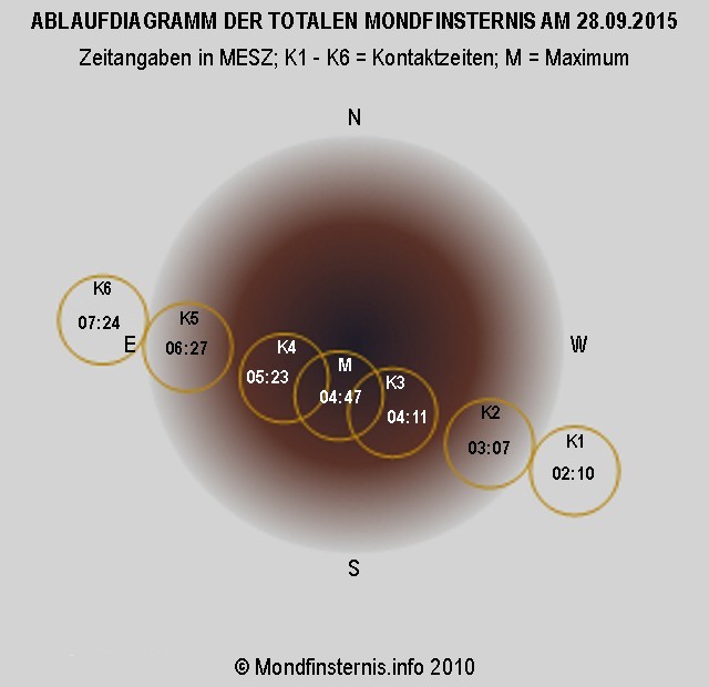 Ablauf der MoFi