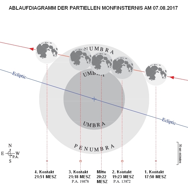 Ablauf der MoFi