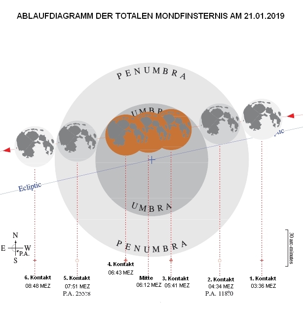 Ablauf der MoFi